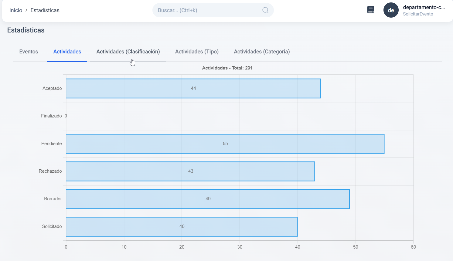 Estadísticas de actividades