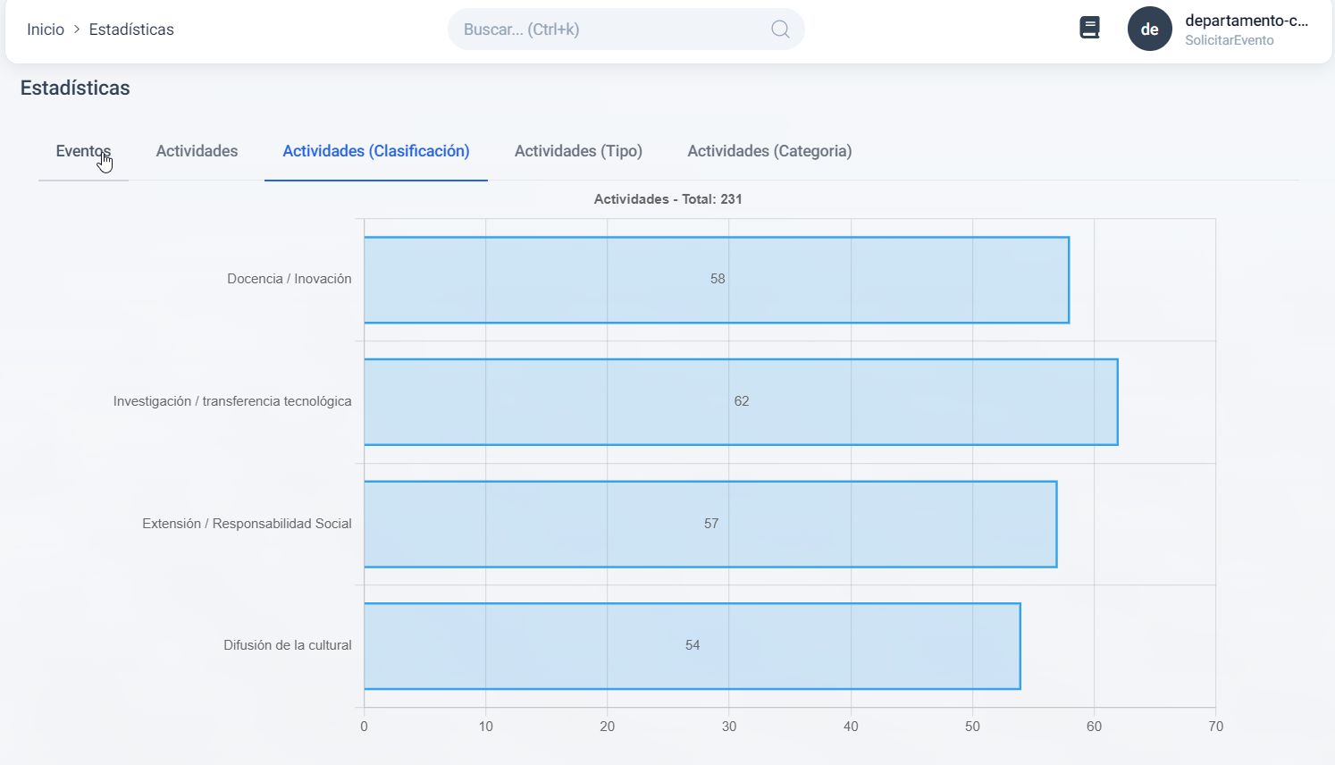 Estadísticas de actividades por clasificación PDI